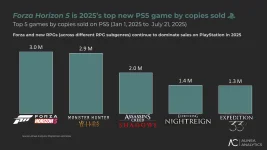 Forza Horizon 5, Astro Bot'u geride bırakarak 2025'in en çok satan yeni PS5 oyunu oldu.webp