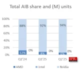 AMD Ekran Kartı Pazarında Pozisyon Kaybediyor, NVIDIA'nın Payı Rekor Seviyelere Çıkıyor1.webp