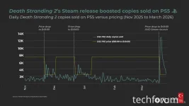 death Stranding 2, PC sürümünden bu yana 2 milyon kopya satış rakamını aştı3.webp
