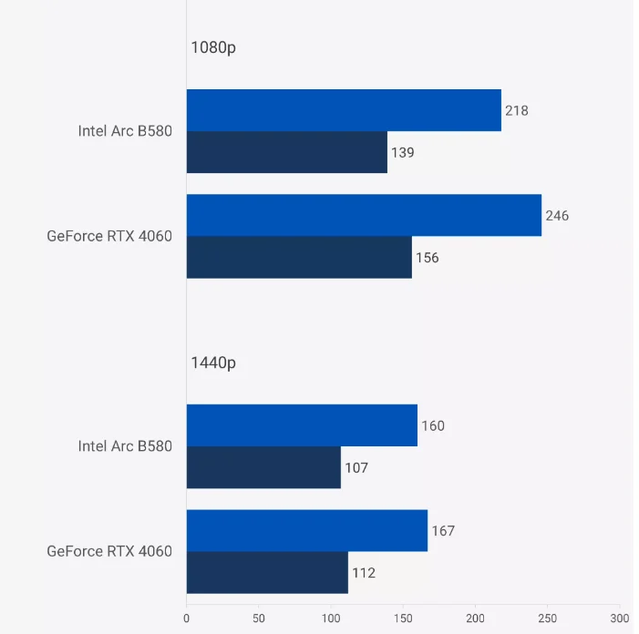 Nvidia RTX 4060 ve Intel Arc B580 9 Oyun Kıyaslaması