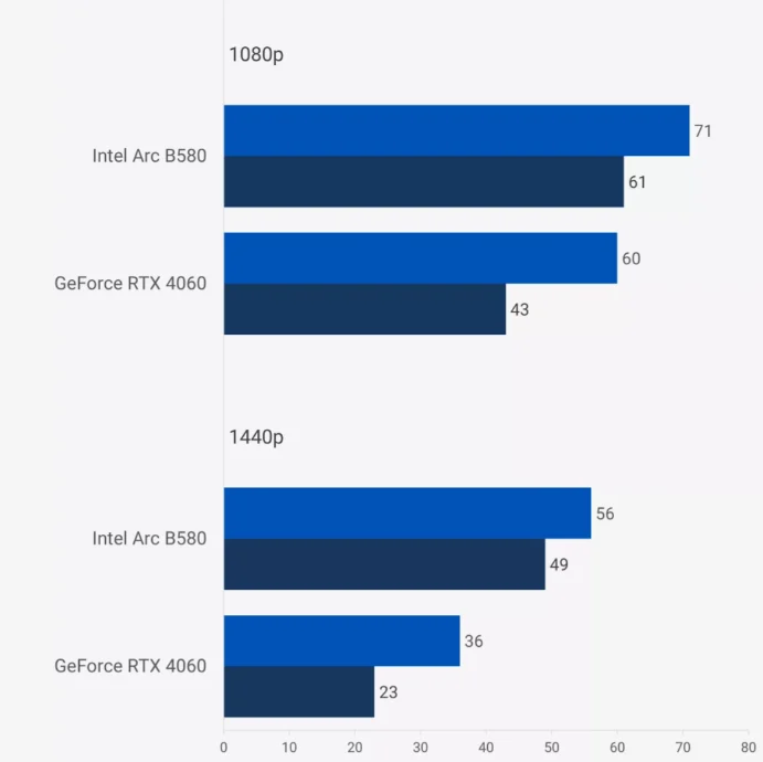 Nvidia RTX 4060 ve Intel Arc B580 9 Oyun Kıyaslaması