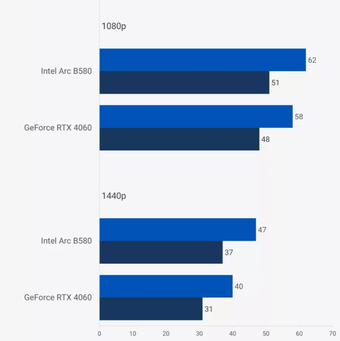 Nvidia RTX 4060 ve Intel Arc B580 9 Oyun Kıyaslaması