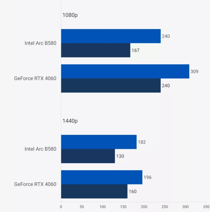 Nvidia RTX 4060 ve Intel Arc B580 9 Oyun Kıyaslaması