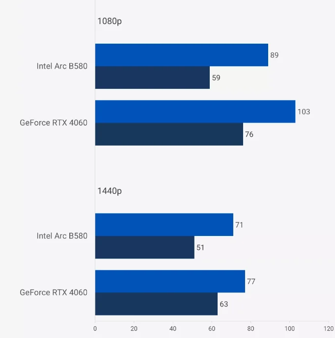 Nvidia RTX 4060 ve Intel Arc B580 9 Oyun Kıyaslaması