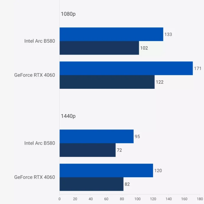 Nvidia RTX 4060 ve Intel Arc B580 9 Oyun Kıyaslaması