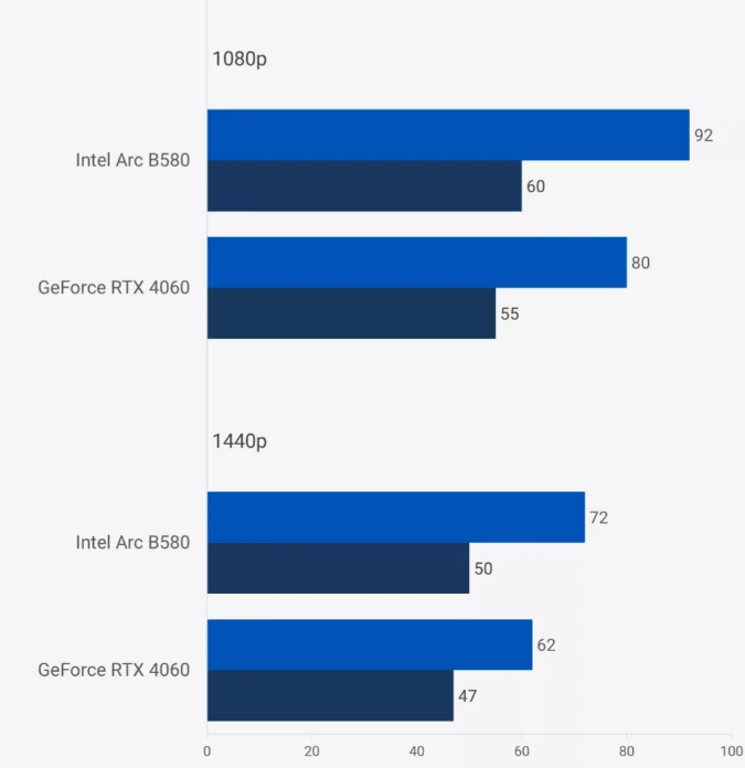 Nvidia RTX 4060 ve Intel Arc B580 9 Oyun Kıyaslaması