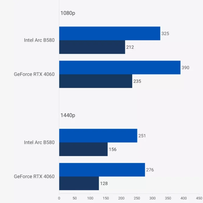 Nvidia RTX 4060 ve Intel Arc B580 9 Oyun Kıyaslaması