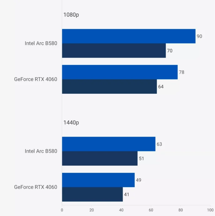 Nvidia RTX 4060 ve Intel Arc B580 9 Oyun Kıyaslaması