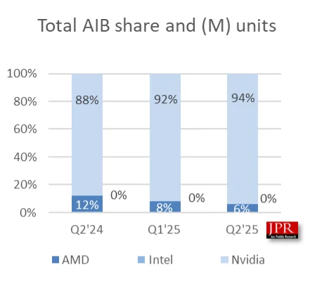 AMD Ekran Kartı Pazarında Pozisyon Kaybediyor, NVIDIA'nın Payı Rekor Seviyelere Çıkıyor1.webp