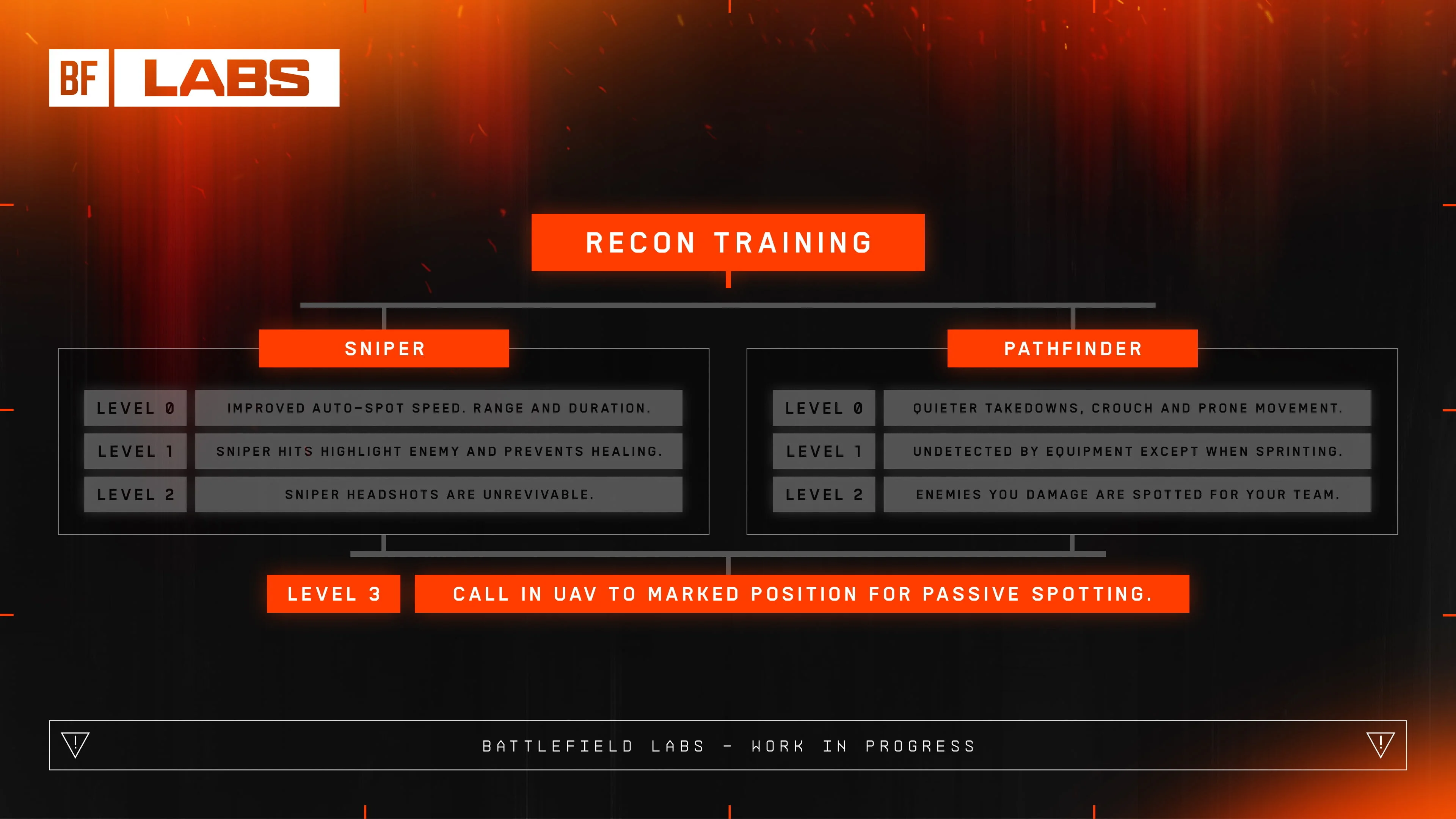 Battlefield 6'nın geliştiricileri, oyunun bölümlerinde sınıf sisteminin ayrıntılı bir açıklamasını yayınladı