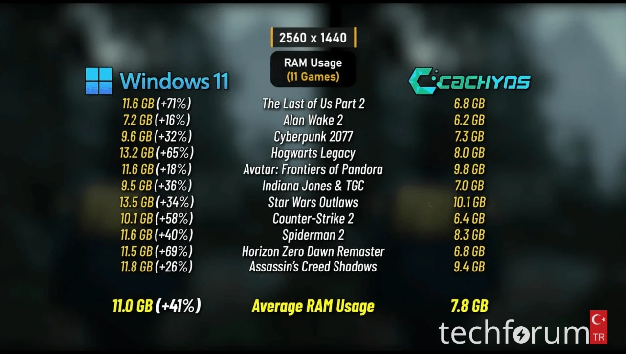CachyOS, performans açısından Windows 11'den daha iyi.webp