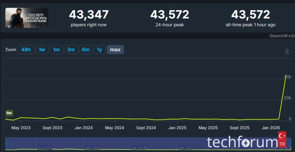 Call of Duty Modern Warfare 2019 reko kırdı.webp