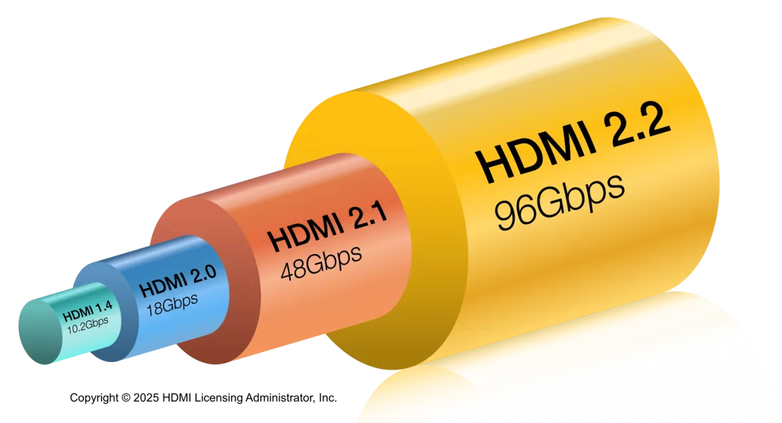 GFX13 GPU'lar, HDMI 2.2.webp
